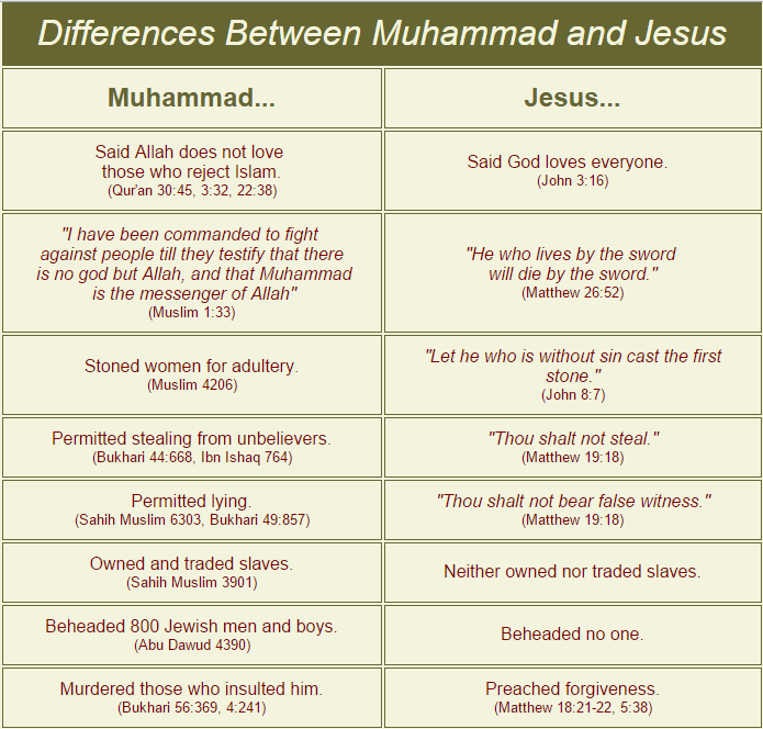 Jesus Vs Muhammad Comparison Chart