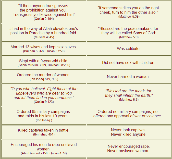 Jesus Vs Muhammad Comparison Chart