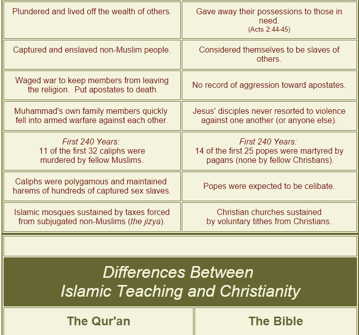 Jesus Vs Muhammad Comparison Chart