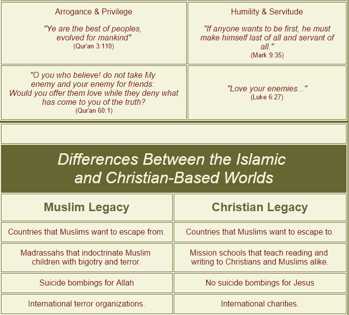 Differences Between Islam And Christianity Chart